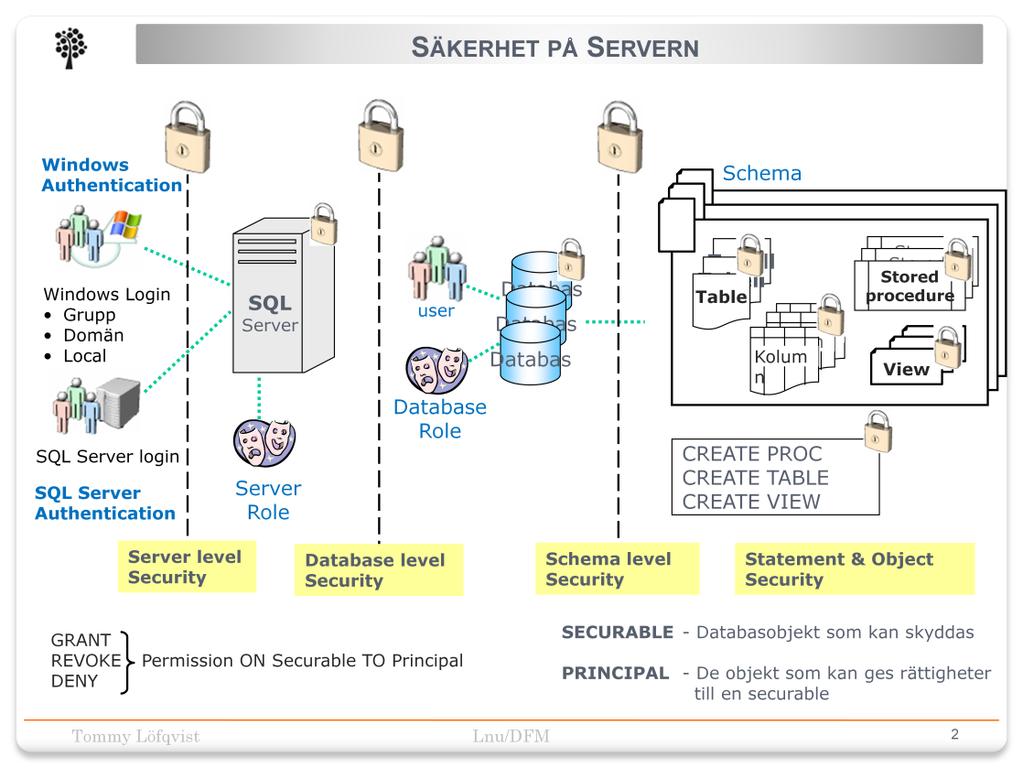 OBS! Figuren visar inte alla aspekter och objekt som är inblandade i säkerhetssystemet. Det finns i princip två sätt att komma åt SQL-Server, det är via Windows login och SQLserver login.