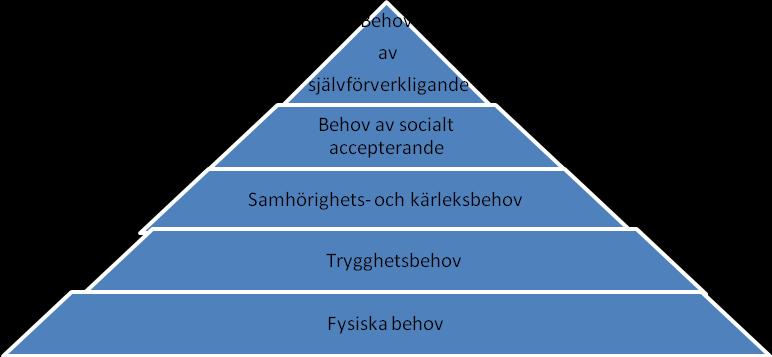Figur 3, Maslows behovshierarki (Johnson & Skärström, 2005, sidan 13) Maslow utgår ifrån en hierarki för att visa dessa olika behov, där fysiologiska behovet är nederst i hierarkin och följer den