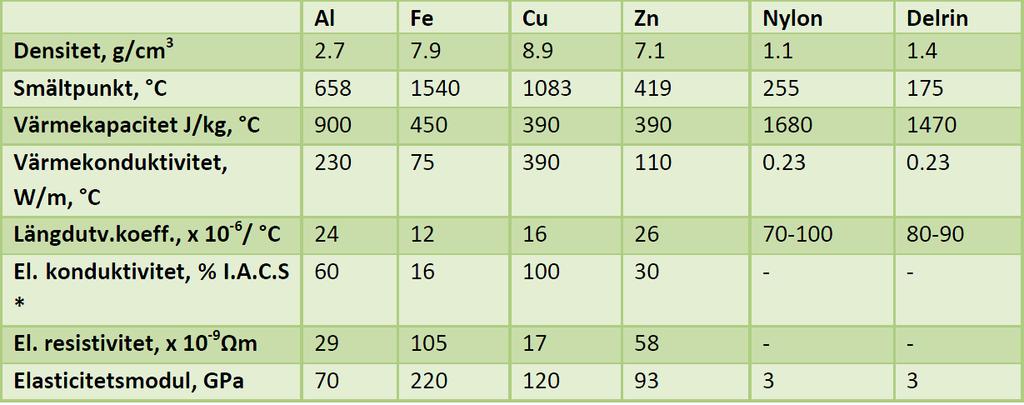 4.1 Mekaniska och fysikaliska egenskaper Att ange mekaniska materialegenskaper hos aluminium är komplicerat.