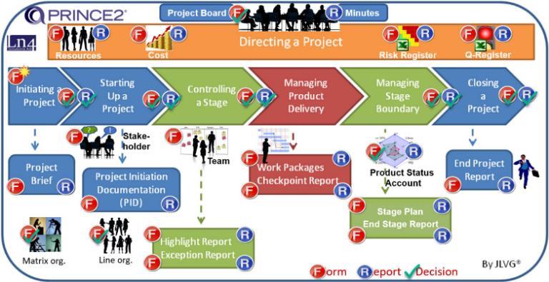 Processen för att skapa ett projekt i LeanFour TP3 Ett projektbeslut baseras på initiativets problemformulering och lösningsförslag.