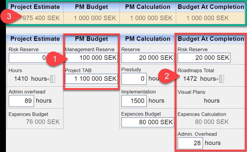 Kontroll av projektkalkylen För att klara att hålla projektets tidplan så måste projektledaren presentera sin lösning inom budget och förhandla innehållet.