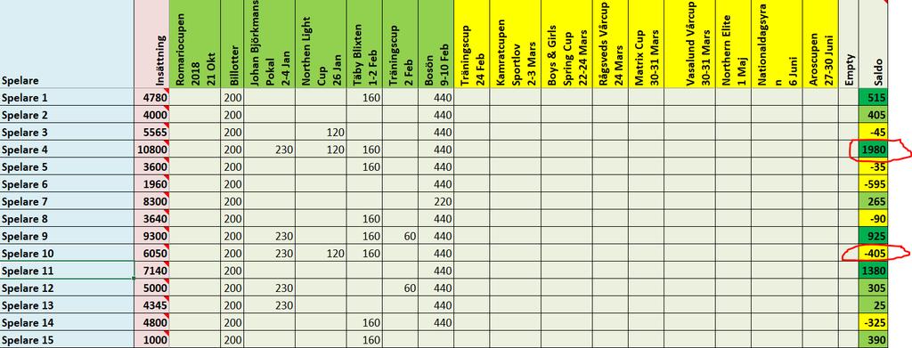 Ekonomi (P08) Spelarkonto exempel Jag skickar ut senaste status nu i helgen Kolumn Insättning = Totalsumman ni satt in över tid Kolumn Saldo = Netto summan ni har kvar i spelarkontot.