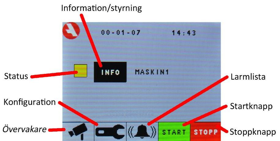 6. HANDHAVANDE STYRNING För att komma från övervakning till styrning, tryck på HUVUDMENY i övervakningens huvudmeny. Starta styrningen genom att trycka. Knappen blir grön ( ) och styrningen är igång.