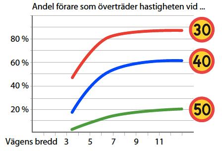 Alternativ till att skyltsätta hastigheter är att utforma gatan så att den ger låga hastigheter. Detta kan åstadkommas genom en avsmalning av gatubredden.