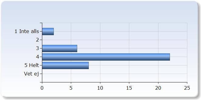 (,0%) 1 (,%) 5 Helt 0 (0,0%) Vet ej 0 (0,0%).