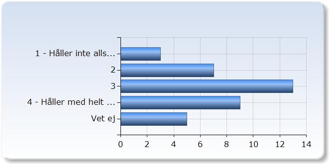 Jag tycker att vi skulle fått använda kurslitteraturen under hela tentan (motivera ditt i fritextfältet).