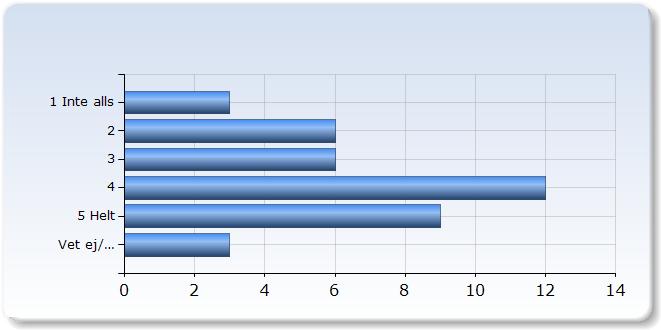 Jag tror att jag kommer att ha nytta av det jag lärt mig efter utbildningen Jag tror att jag kommer att ha nytta av det jag lärt mig efter utbildningen (5,1%) (10,%) (,1%) 1 5 Helt (,%) Ej relevant 0