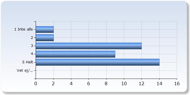 Jag anser att lärarna har hjälpt mig att nå de förväntade studieresultaten Jag anser att lärarna har hjälpt mig att nå de förväntade studieresultaten (0,5%) (,1%) 1 (0,%) (,1%)