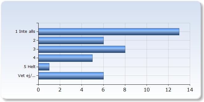 Jag har fått konstruktiv kritik på mina prestationer Jag har fått konstruktiv kritik på mina prestationer 1 (,%) (15,%) (0,5%) 5 (1,%) 5 Helt 1 (,%) Ej relevant (15,%) Jag har