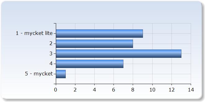 15. Bedöm på en skala mellan 1-5 där 1 är mycket lite och 5 är mycket I vilken grad har litteraturseminariet bidragit till ditt lärande i matematikdidaktik?