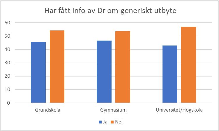 Figur 1. Andel deltagare från respektive utbildningsgrupp (grundskola, gymnasium, universitet/högskola) som hade fått information om det generiska utbytet på apoteket.