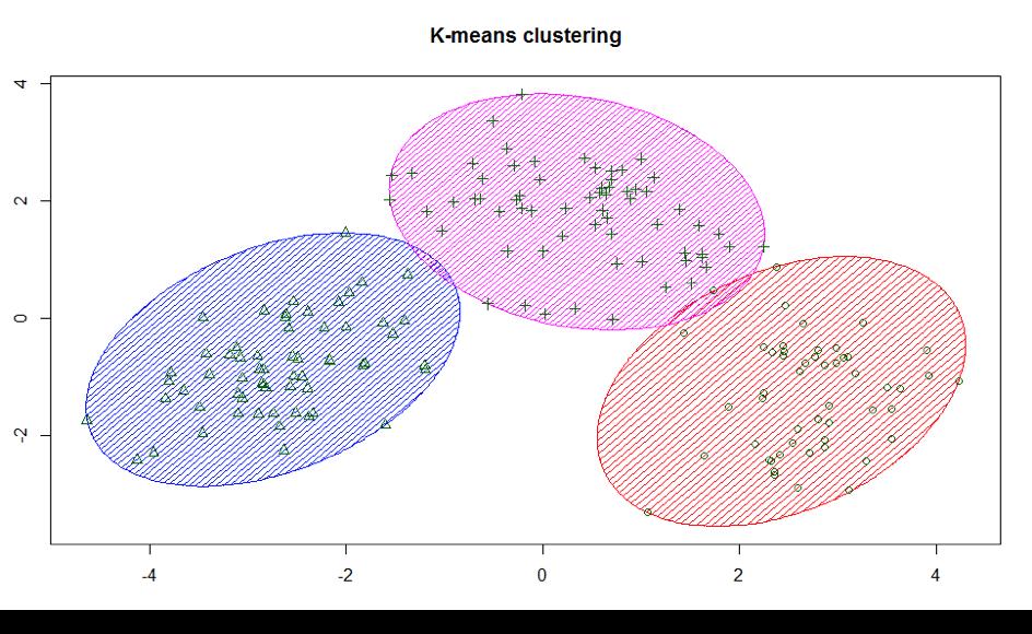 K-means K-means är en av de Clustering-algoritmer som kan användas för att generera kluster.