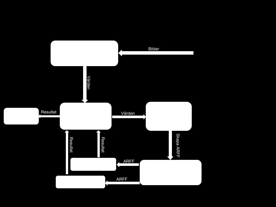 Figur 13 visar systemet och hur Amazon Rekognition, databas, den egna implementation och WEKA interagerar med varandra 3.5.