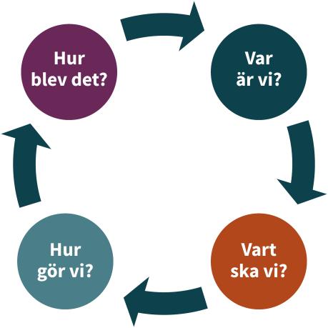 Framgångsfaktorer Tydlighet i uppdraget, mandat Avsatt tid för uppdraget Förankring i organisationen