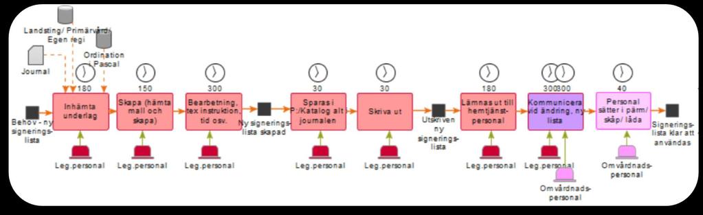 Processkartläggning & Tidsestimering Skapa ny signeringslista