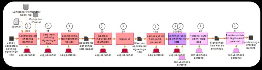 Processkartläggning & Tidsestimering Uppdatera signeringslista