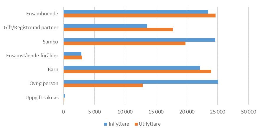 Antal in- och utflyttare för Stockholms län efter hushållsställning vid årets slut, 2015 2017 För personer födda i Stockholms län var det nästan dubbelt så många som flyttade från länet under