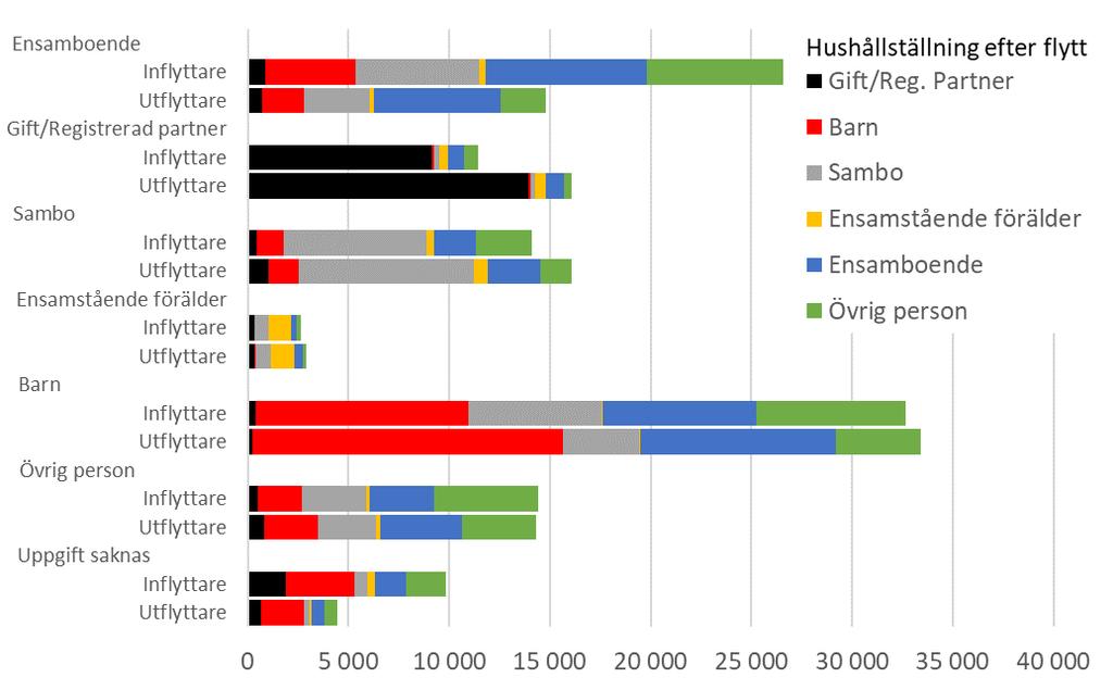 Särskilt vanligt att ha oförändrad hushållsställning var det för gifta/registrerade partner. Av inflyttarna hade 80 procent oförändrad hushållställning.