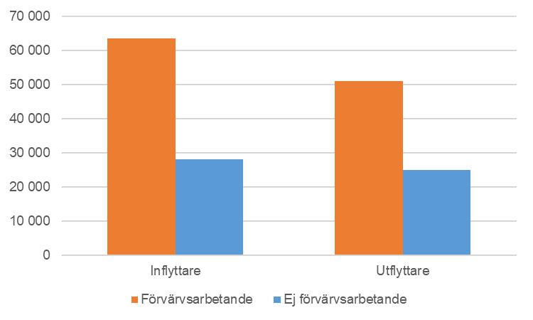 5. Flyttare efter sysselsättning Syftet med den registerbaserade arbetsmarknadsstatistiken (RAMS) är att ge årlig information om befolkningens sysselsättning utifrån administrativa data.