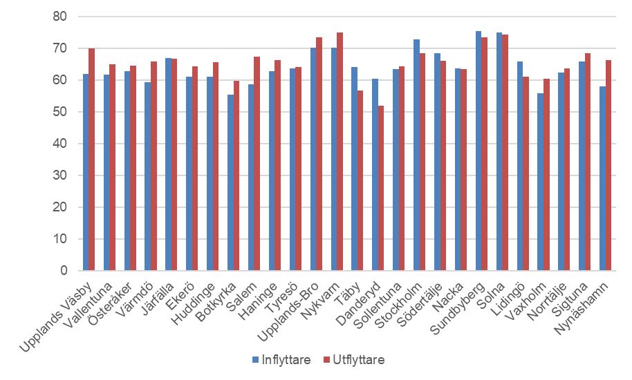 och utflyttarna var störst. Inflyttarna till de kommunerna hade cirka 8 procentenheter högre sysselsättningsgrad än utflyttarna.