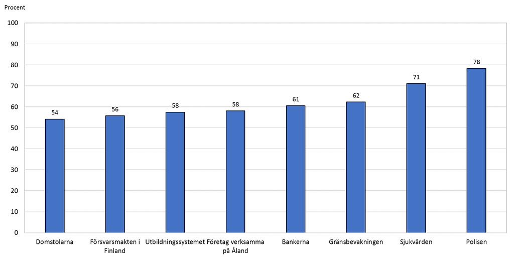 Förtroende för samhällsinstitutioner och grupper Källa: Tillitsstudie 2018 Frågeformulering: Hur stort förtroende har du för det sätt på vilket följande