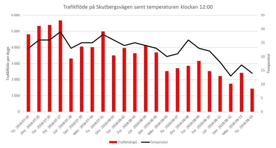 2 DAGENS FÖRHÅLLANDEN 2.1 TRAFIKFLÖDEN Skutbergsvägen trafikeras idag av trafik till och från Bomstadsvägen och till och från Skutberget.