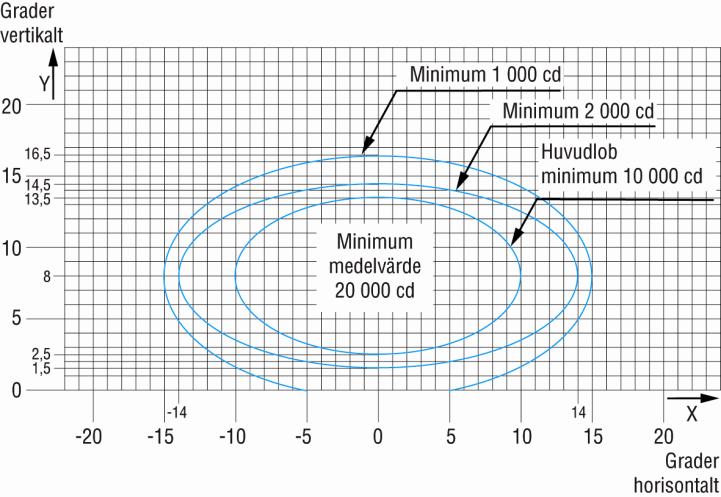 Bilaga 3 Bilaga 3. Isocandeladiagram för flygplatsljus Bild 1. Isocandeladiagram för inflygningsljus (centrumlinje och crossbarer [vitt ljus]) 1.