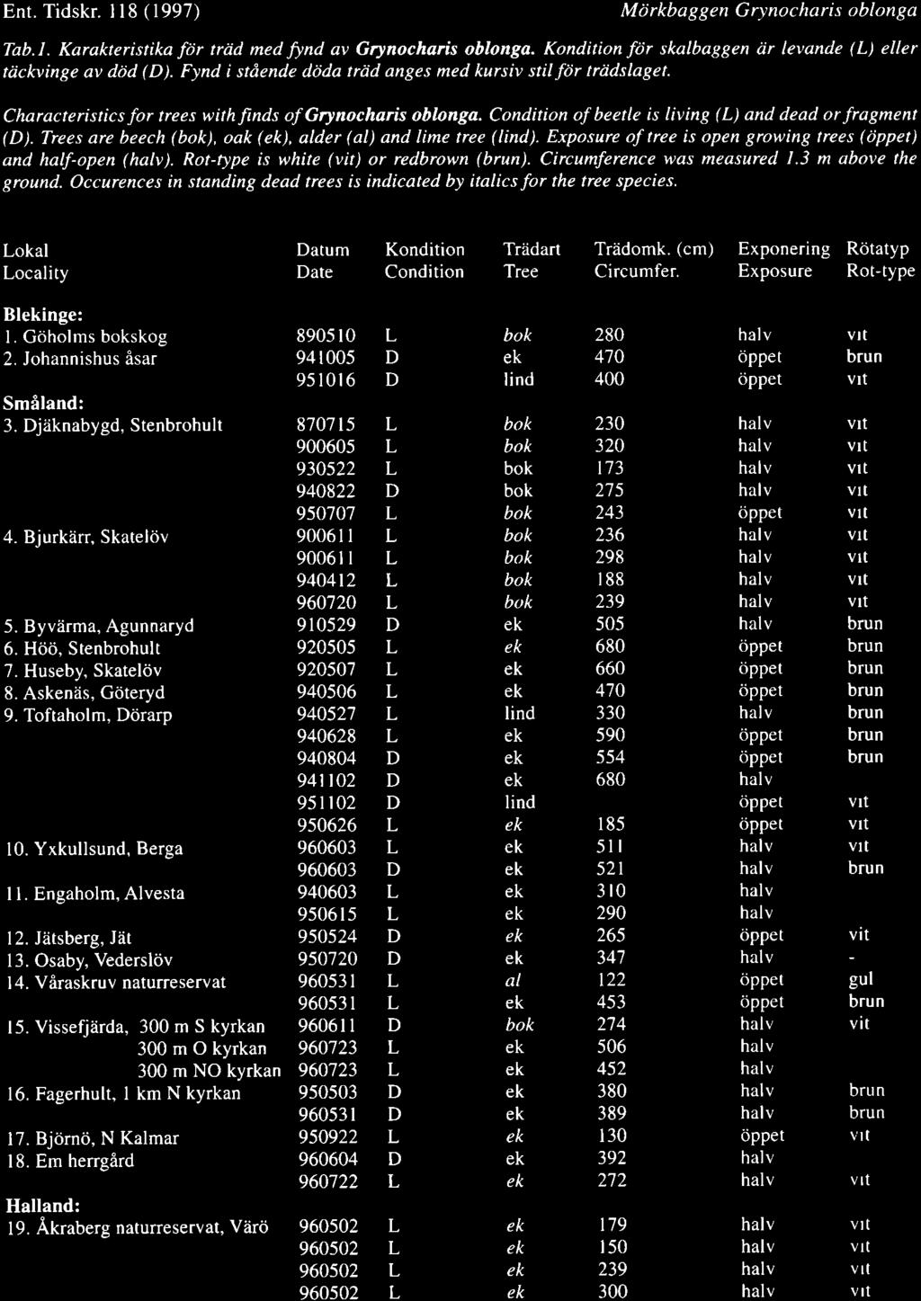 Ent. Tidskr. I l8 (1997) Md rkbag gen G ry noc ha ri s oblonga Tab.l. Karakteristikafdr trid medfynd av Grynocharis oblonga. Konditionfdr skalbaggen cir levande () eller tdckvinge av dbd ().