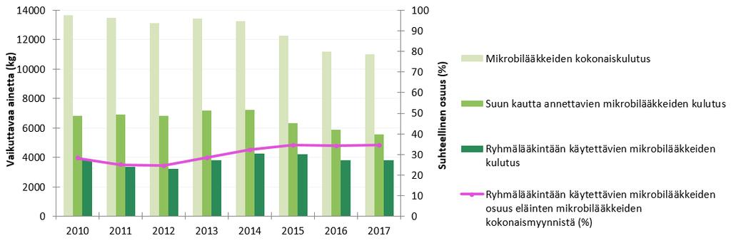 5 (5) Bild 3. Försäljning av preparat för laktationsperioden och sinläggningspreparat i proportion till antalet mjölkkor (blå och röd stapel) och antalet mjölkkor (grön kurva) 5. 4.