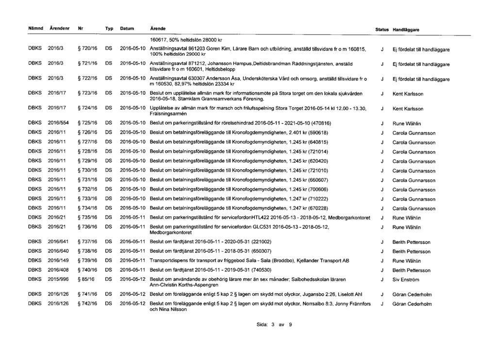 160617, 50% heltidslön 28000 kr DBKS 2016/3 720/16 DS 2016-05-10 Anställningsavtal 861203 Goren Kim, Lärare Barn och utbildning, anställd tillsvidare from 160815, 100% heltidslön 29000 kr DBKS 2016/3