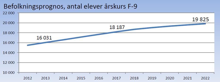 till årskurs 9, ökar enligt kommunens