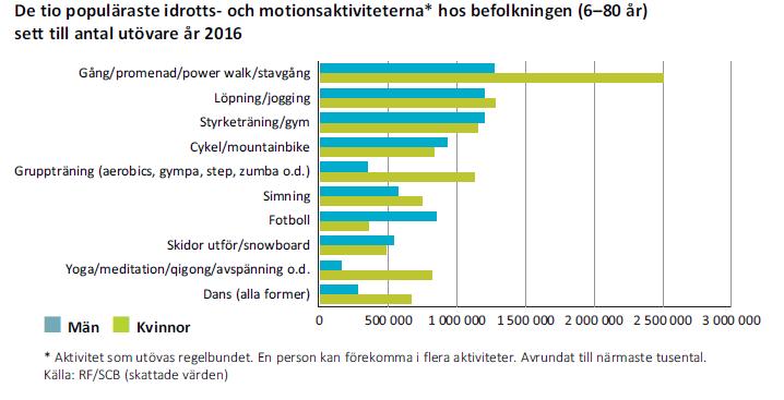 En omvärld i förändring 2.1 Idrottsanläggningar utifrån ett jämställdhetsperspektiv Bilden nedan visar de 10 populäraste idrotterna år 2016.