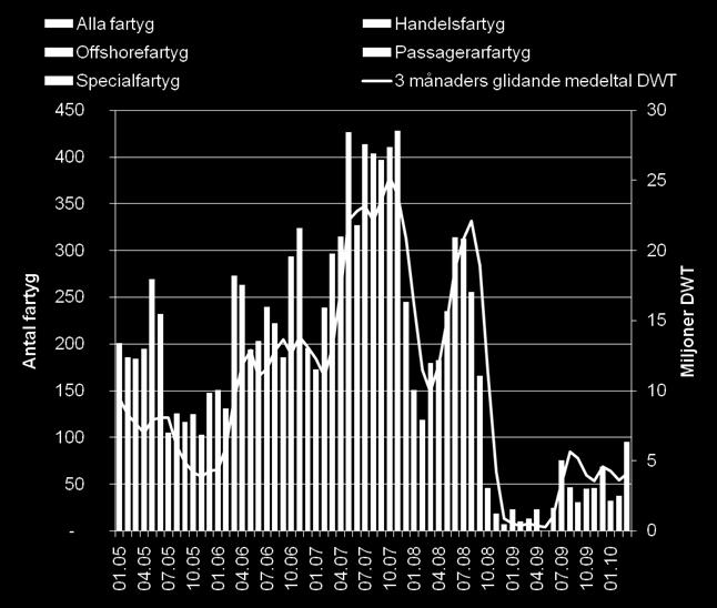 utveckling av