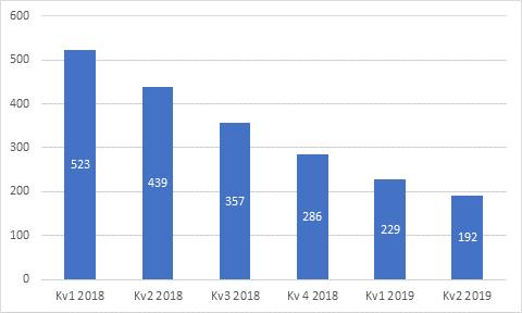 Finansiell översikt, april juni 2019 Koncernens siffror i sammandrag (MSEK) 2019 2018 2019 2018 Nettoomsättning 3,7 2,8 5,7 7,3 Rörelseresultat före av- och nedskrivningar (EBITDA)