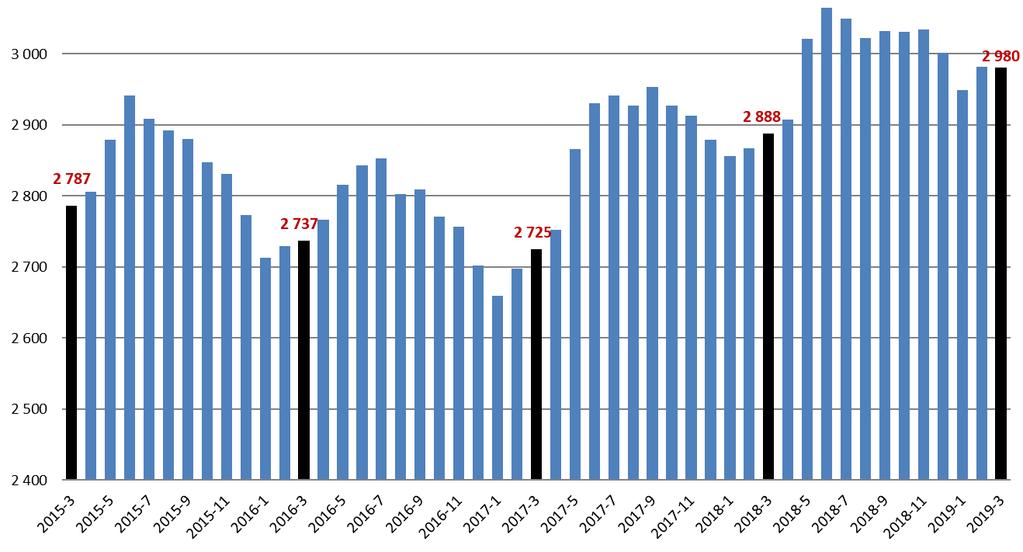 Ekonomisk uppföljning efter kvartal 1 2019 Diagram 1.