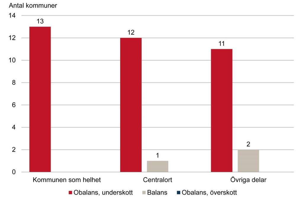 Bostadsmarknadsenkäten 2015 stadsmarknadsenkät jämfört med bedömningen för samma period i 2014 års bostadsmarknadsenkät. Ökningen är störst för hyresrätter.