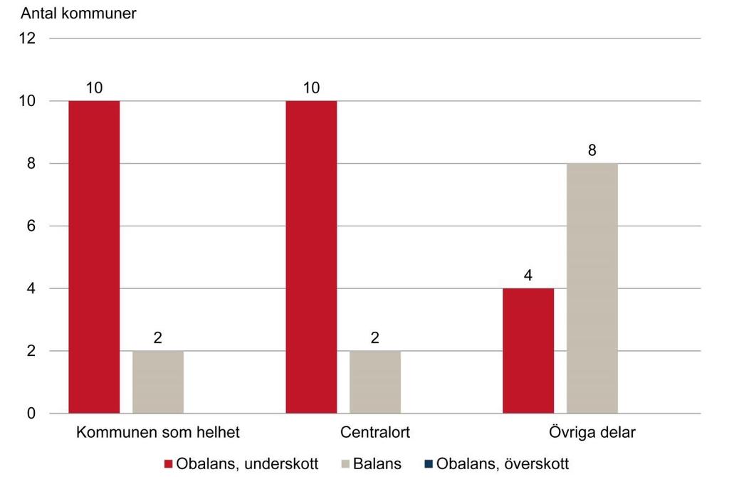 Bostadsmarknadsenkäten 2015 Läget på bostadsmarknaden i Stormalmös kommuner, januari år 2015. Källa: Bostadsmarknadsenkäten 2015,. Klicka på bilden för att se den i större format.