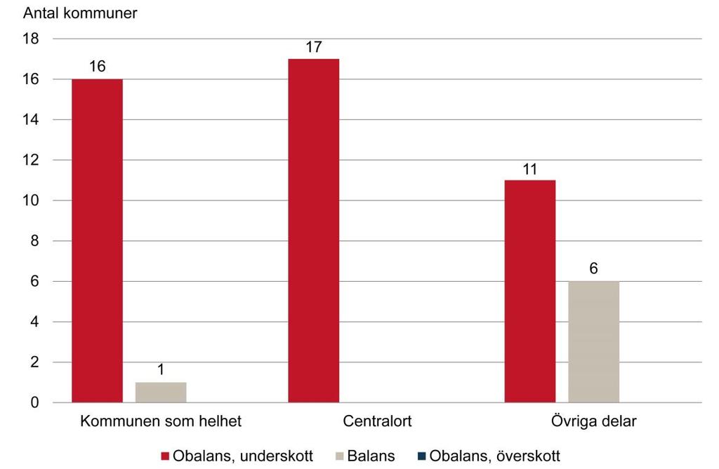 14 Bostadsmarknadsenkäten 2015 Högskolekommuner: Stor efterfrågan på centrala lägenheter Bostadsmarknaderna i högskolekommunerna präglas generellt sett av stor en efterfrågan på bostäder, främst i