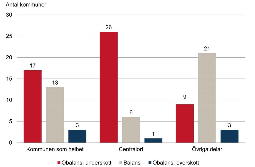 Bostadsmarknadsenkäten 2015 Övriga kommuner med fler än 25 000 invånare (33 kommuner) Denna kommungrupp innehåller 33 kommuner med fler än 25 000 invånare, som saknar högskola.