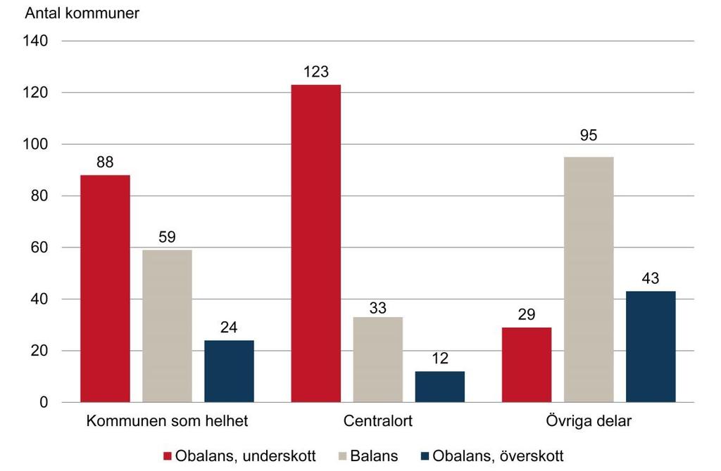 Bostadsmarknadsenkäten 2015 Sammantaget bedömer 88 kommuner att det finns ett underskott på bostäder, medan 24 kommuner anser att det finns ett överskott på bostäder.