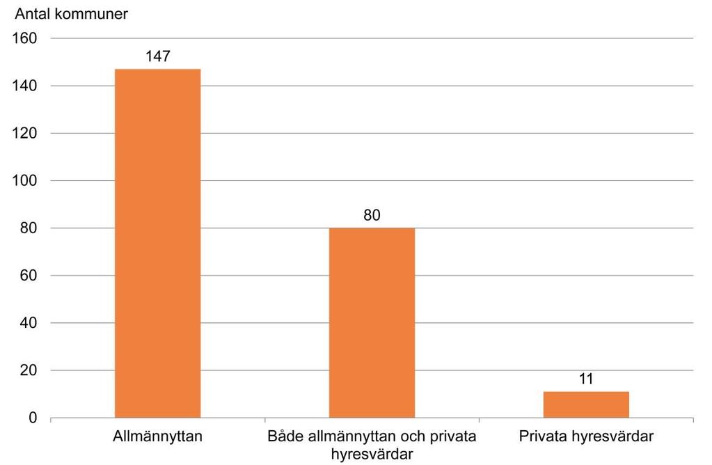 42 Bostadsmarknadsenkäten 2015 Kommuner med regelbundet samarbete med allmännyttiga och privata bolag för att säkerställa att det finns bostäder för nyanlända personer, januari år 2015.