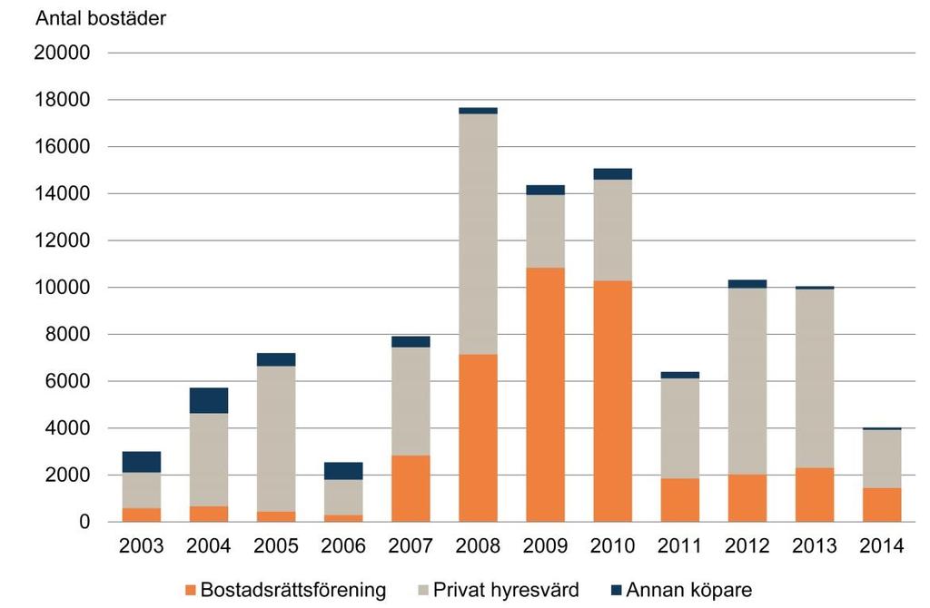 Bostadsmarknadsenkäten 2015 Antal sålda allmännyttiga bostäder fördelat på köpare år 2003-2014. Källa: Bostadsmarknadsenkäten,. Klicka på bilden för att se den i större format.
