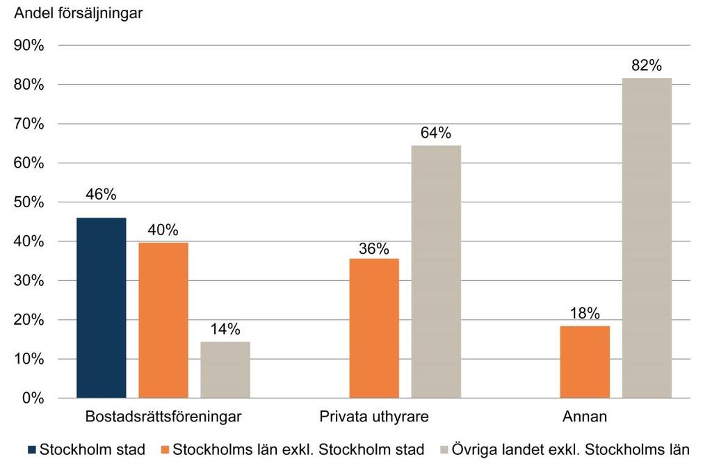 Bostadsmarknadsenkäten 2015 Andel sålda allmännyttiga bostäder fördelat på köpare och region år 2014. Källa: Bostadsmarknadsenkäten 2015,. Klicka på bilden för att se den i större format.