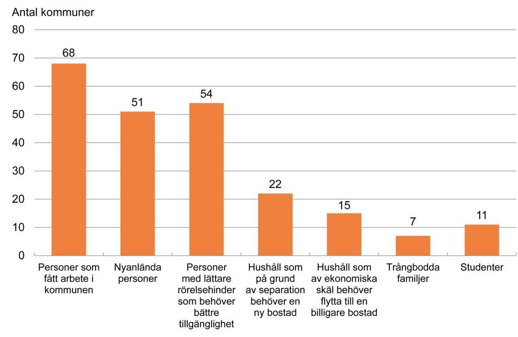 Bostadsmarknadsenkäten 2015 Antal kommuner som har gett förtur till bostad för vissa grupper under 2014. Källa: Bostadsmarknadsenkäten 2015,.