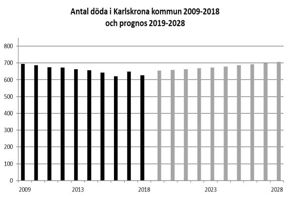 PROGNOSANTAGANDEN Då en befolkningsprognos utarbetas måste, utöver den raka framskrivningen av