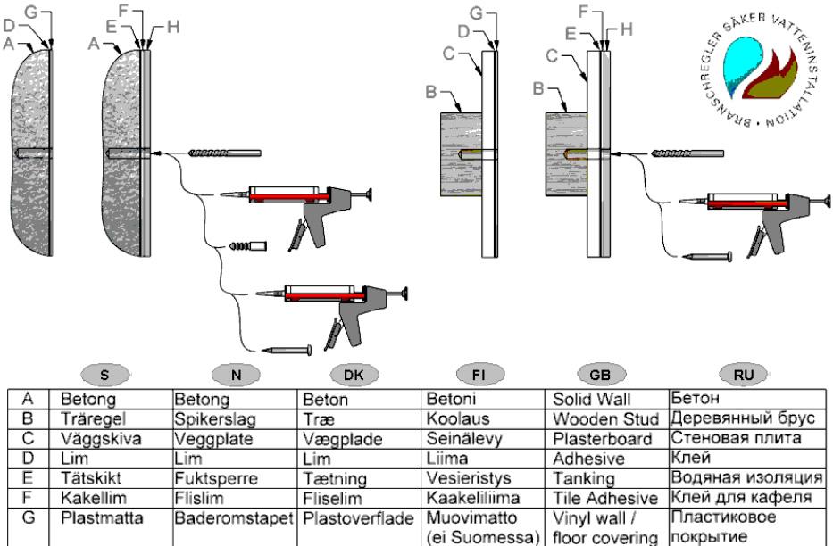 OB: Tänk på att när I penetrerar en fuktspärr bör erfoderlig tätningsmassa användas. Beroende av väggmaterial, skall metoden för väggmontering anpassas (Ev. förborrning, plugg etc.).