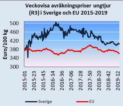 Det svenska avräkningspriset omräknat till euro var 35,2 euro/100 kg i februari 2019, vilket var 1 procent högre än EU:s genomsnitt.