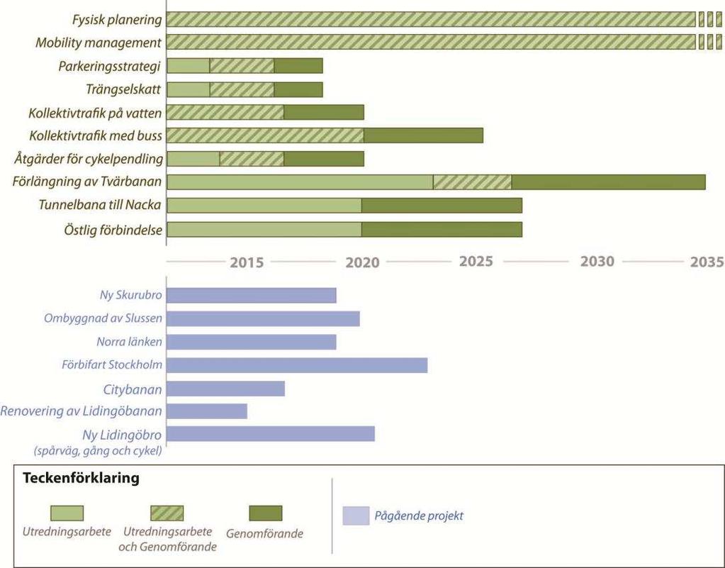 Steg 4 Östlig förbindelse Huvudansvarig Pågående arbete Fortsatt arbete Utmaningar och möjligheter Trafikverket Inget planeringsarbete pågår.