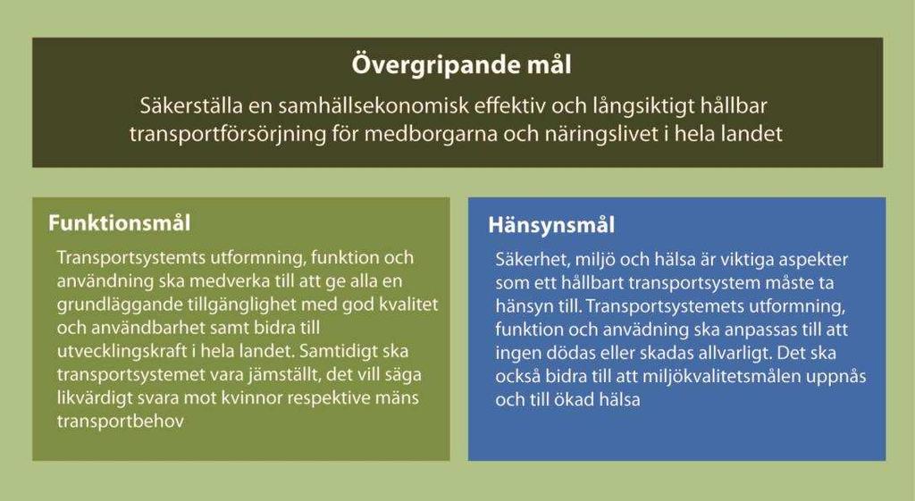 5 Mål 5.1 Nationella mål De nationella mål som är viktigast för den här åtgärdsvalsstudien är de transportpolitiska målen 23 samt en delmängd av de 16 nationella miljökvalitetsmålen.