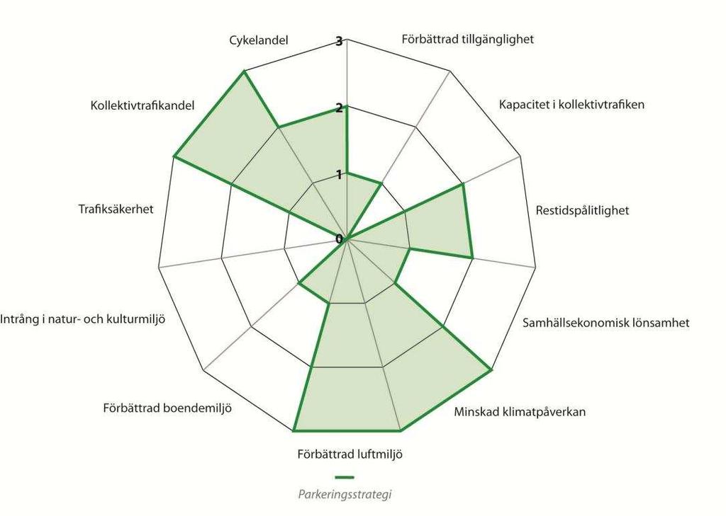 Steg 1 Parkeringsstrategi Att arbeta med olika typer av parkeringsåtgärder är ett effektivt sätt att ändra resvanor och minska bilresandet, att höja parkeringsavgifter är mest effektivt.